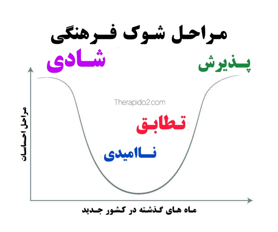 مراحل روانی مهاجرت به چهار مرحله شادی نامیدی تطابق و پذیرش طبقه بندی می شوند